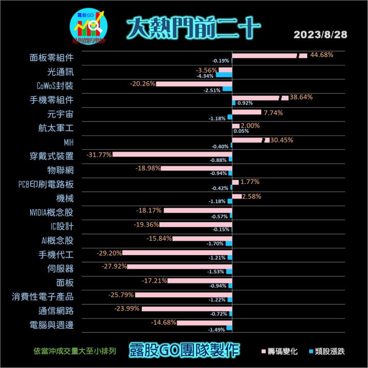 20230828台指期赤道線(期貨)分析/股票通關密碼/籌碼變化前十類股/各類股籌碼與漲跌 (露股go)