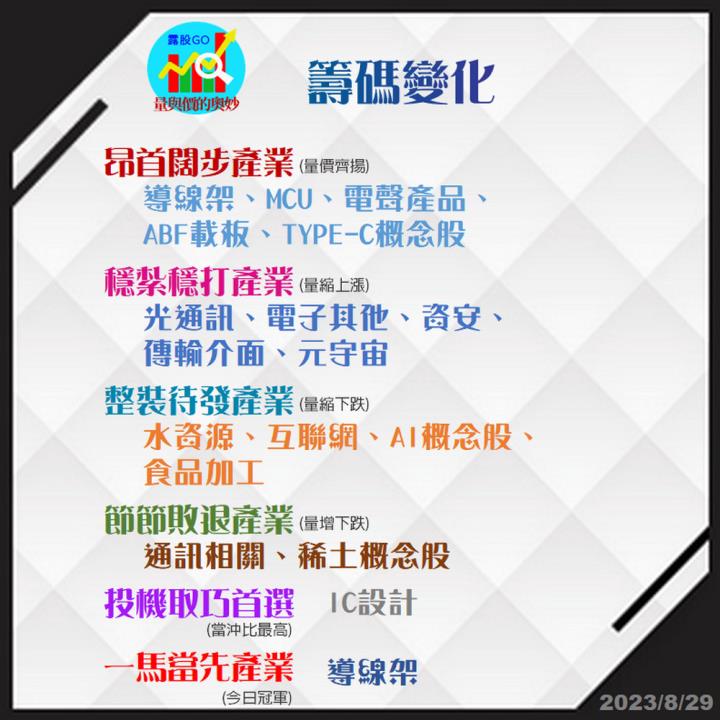 20230829台指期赤道線(期貨)分析/股票通關密碼/籌碼變化前十類股/各類股籌碼與漲跌 (露股go)