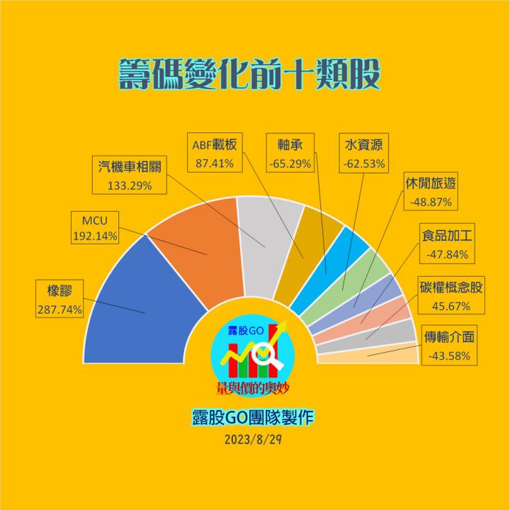 20230829台指期赤道線(期貨)分析/股票通關密碼/籌碼變化前十類股/各類股籌碼與漲跌 (露股go)