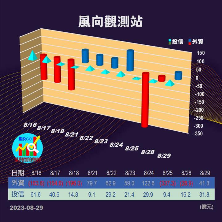 20230829台指期赤道線(期貨)分析/股票通關密碼/籌碼變化前十類股/各類股籌碼與漲跌 (露股go)
