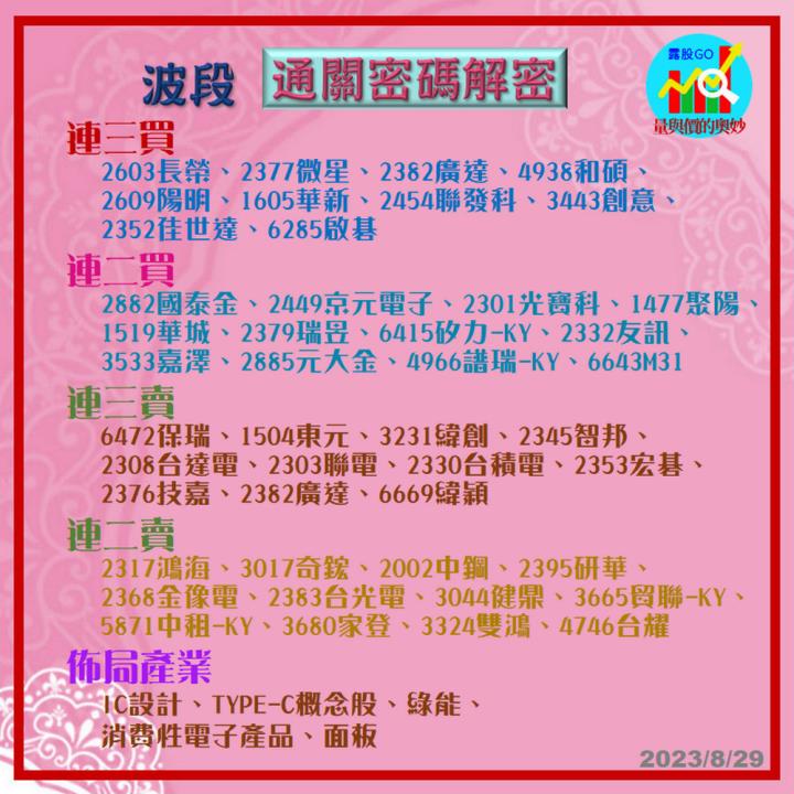 20230829台指期赤道線(期貨)分析/股票通關密碼/籌碼變化前十類股/各類股籌碼與漲跌 (露股go)