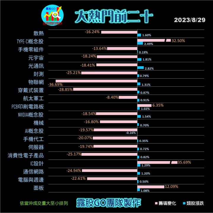 20230829台指期赤道線(期貨)分析/股票通關密碼/籌碼變化前十類股/各類股籌碼與漲跌 (露股go)