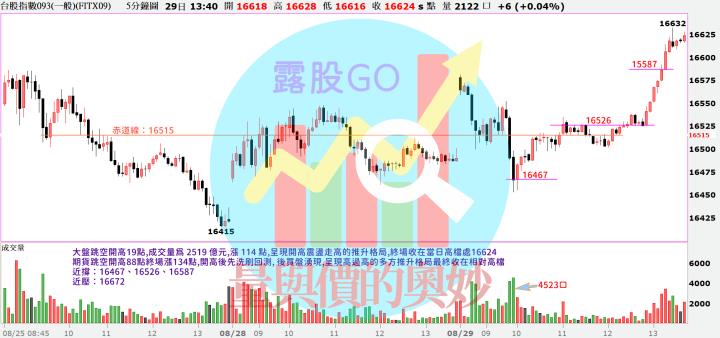 20230829台指期赤道線(期貨)分析/股票通關密碼/籌碼變化前十類股/各類股籌碼與漲跌 (露股go)