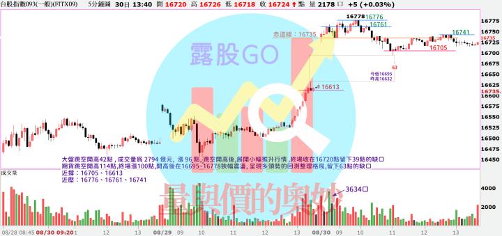 20230830台指期赤道線(期貨)分析