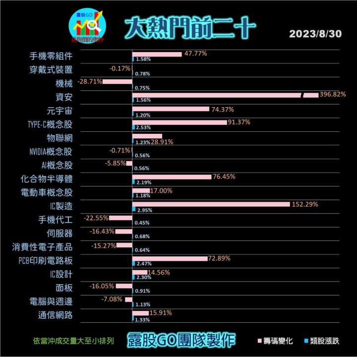 20230830股票通關密碼/籌碼變化前十類股/各類股籌碼與漲跌 (露股go)