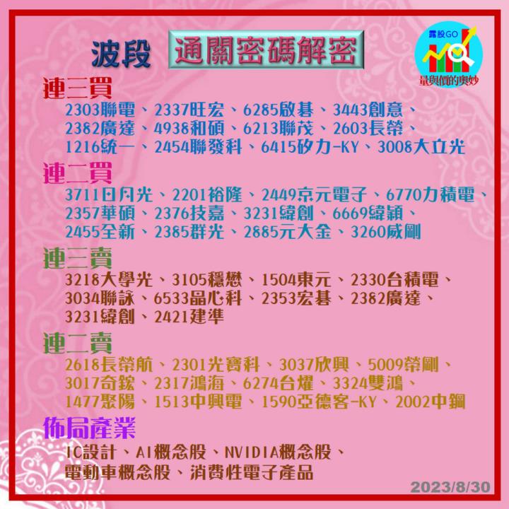 20230830股票通關密碼/籌碼變化前十類股/各類股籌碼與漲跌 (露股go)