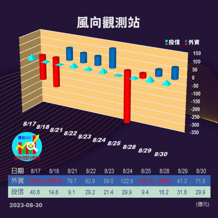 20230830股票通關密碼/籌碼變化前十類股/各類股籌碼與漲跌 (露股go)