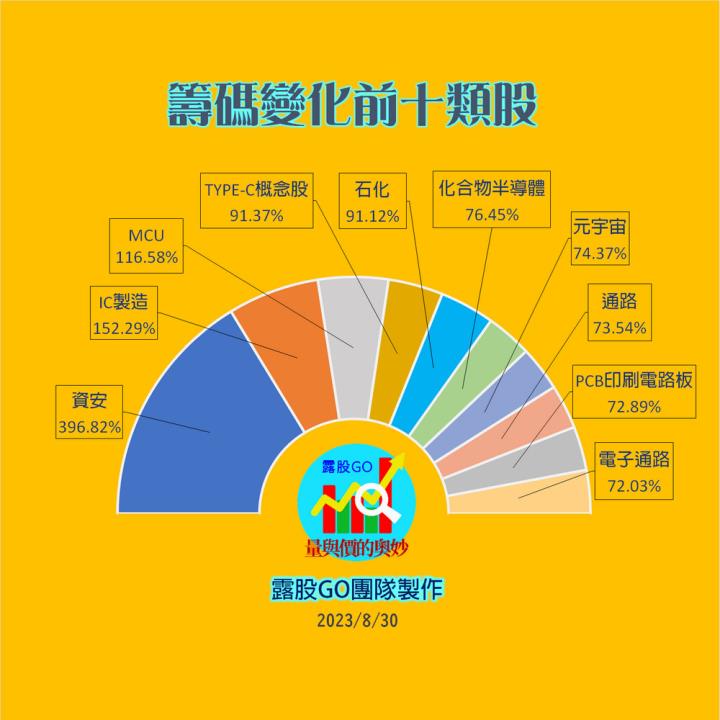 20230830股票通關密碼/籌碼變化前十類股/各類股籌碼與漲跌 (露股go)