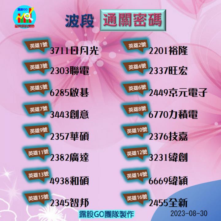 20230830股票通關密碼/籌碼變化前十類股/各類股籌碼與漲跌 (露股go)
