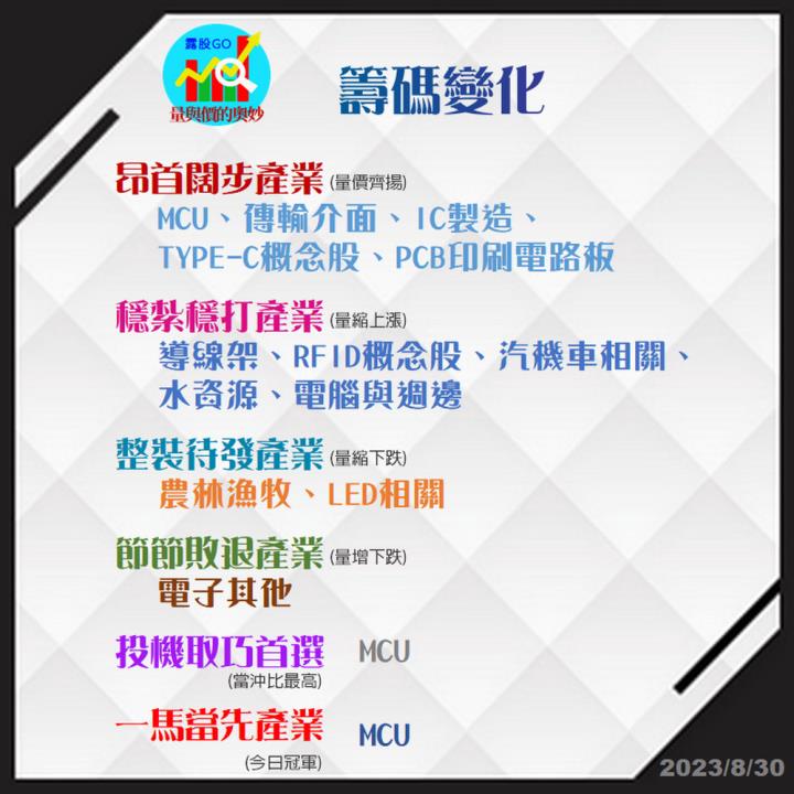 20230830股票通關密碼/籌碼變化前十類股/各類股籌碼與漲跌 (露股go)