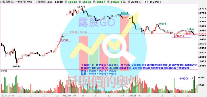20230831台指期赤道線(期貨)分析