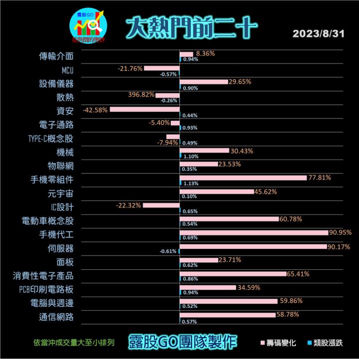 20230831股票通關密碼/籌碼變化前十類股/各類股籌碼與漲跌 (露股go)