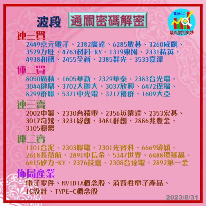 20230831股票通關密碼/籌碼變化前十類股/各類股籌碼與漲跌 (露股go)