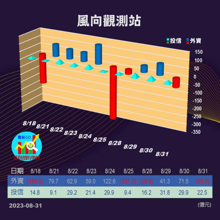 20230831股票通關密碼/籌碼變化前十類股/各類股籌碼與漲跌 (露股go)