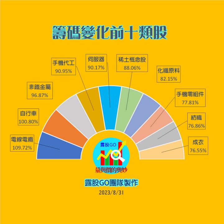 20230831股票通關密碼/籌碼變化前十類股/各類股籌碼與漲跌 (露股go)