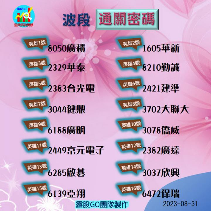 20230831股票通關密碼/籌碼變化前十類股/各類股籌碼與漲跌 (露股go)