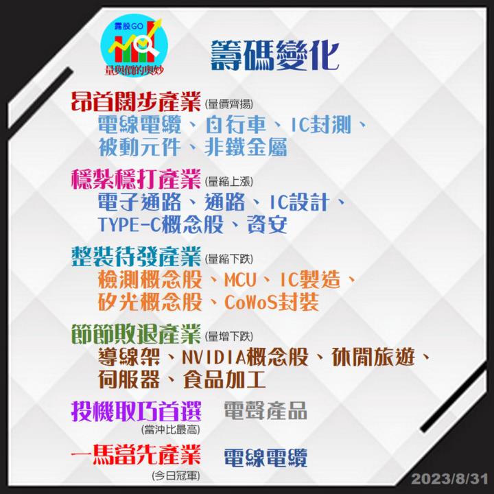 20230831股票通關密碼/籌碼變化前十類股/各類股籌碼與漲跌 (露股go)