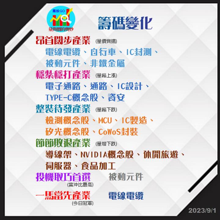 20230901台指期赤道線(期貨)分析/股票通關密碼/籌碼變化前十類股/各類股籌碼與漲跌 (露股go)