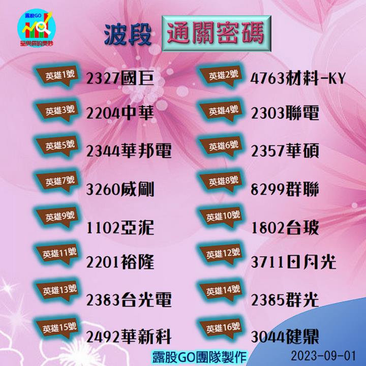 20230901台指期赤道線(期貨)分析/股票通關密碼/籌碼變化前十類股/各類股籌碼與漲跌 (露股go)