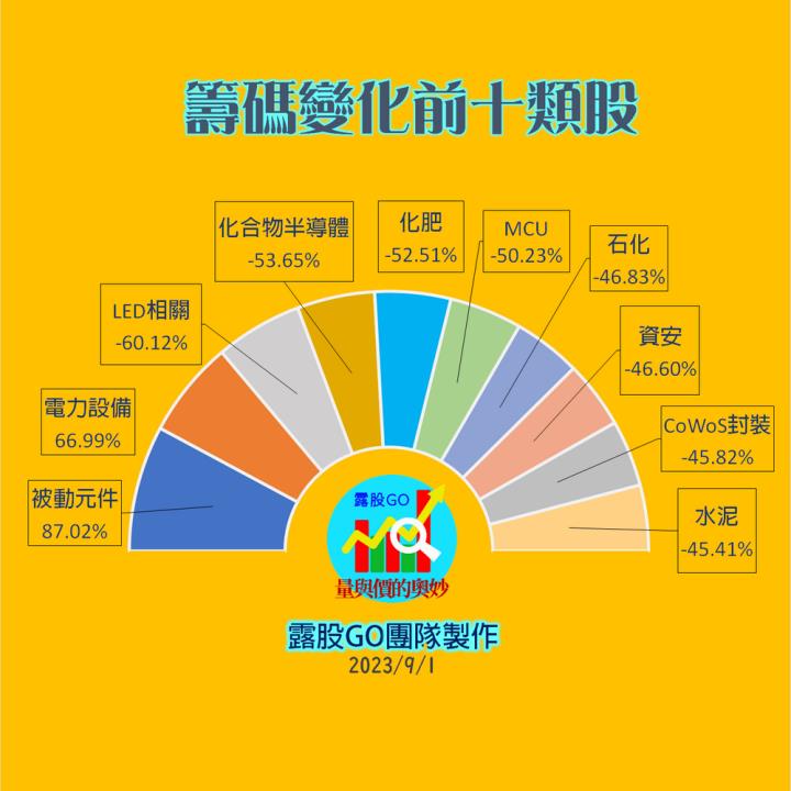 20230901台指期赤道線(期貨)分析/股票通關密碼/籌碼變化前十類股/各類股籌碼與漲跌 (露股go)