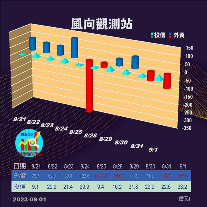 20230901台指期赤道線(期貨)分析/股票通關密碼/籌碼變化前十類股/各類股籌碼與漲跌 (露股go)