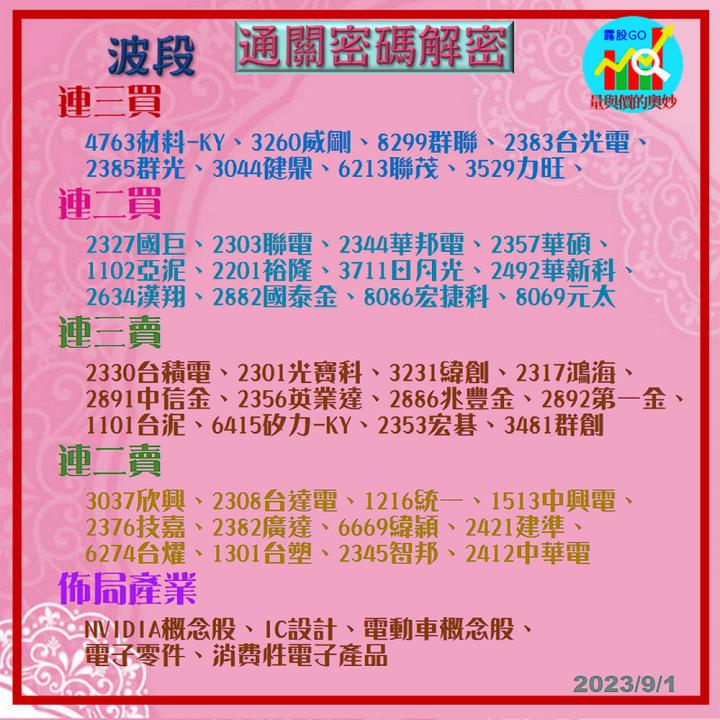 20230901台指期赤道線(期貨)分析/股票通關密碼/籌碼變化前十類股/各類股籌碼與漲跌 (露股go)