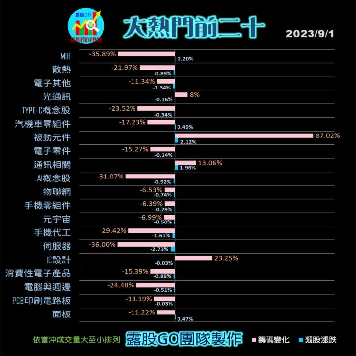 20230901台指期赤道線(期貨)分析/股票通關密碼/籌碼變化前十類股/各類股籌碼與漲跌 (露股go)