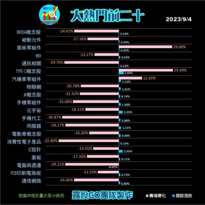 20230904台指期赤道線(期貨)分析/股票通關密碼/籌碼變化前十類股/各類股籌碼與漲跌 (露股go)
