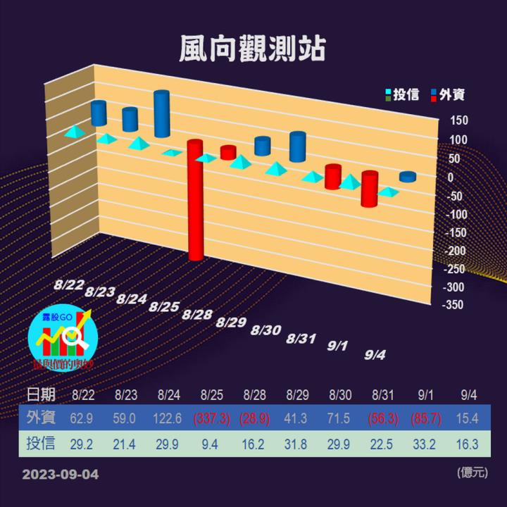 20230904台指期赤道線(期貨)分析/股票通關密碼/籌碼變化前十類股/各類股籌碼與漲跌 (露股go)