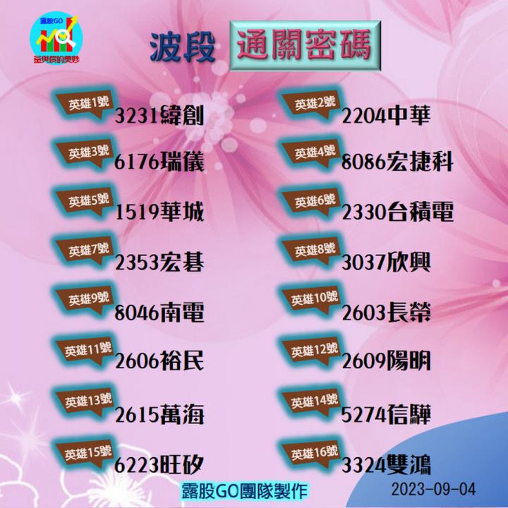 20230904台指期赤道線(期貨)分析/股票通關密碼/籌碼變化前十類股/各類股籌碼與漲跌 (露股go)