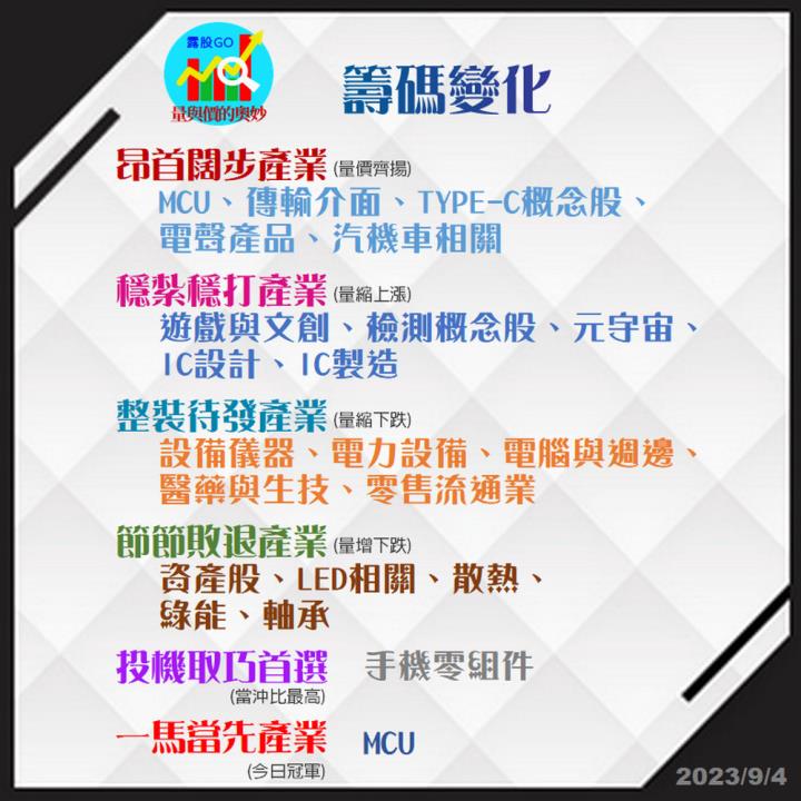 20230904台指期赤道線(期貨)分析/股票通關密碼/籌碼變化前十類股/各類股籌碼與漲跌 (露股go)