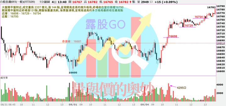 20230904台指期赤道線(期貨)分析/股票通關密碼/籌碼變化前十類股/各類股籌碼與漲跌 (露股go)