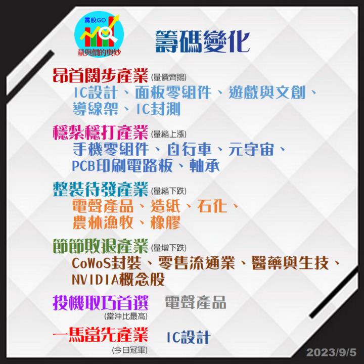 20230905台指期赤道線(期貨)分析/股票通關密碼/籌碼變化前十類股/各類股籌碼與漲跌 (露股go)