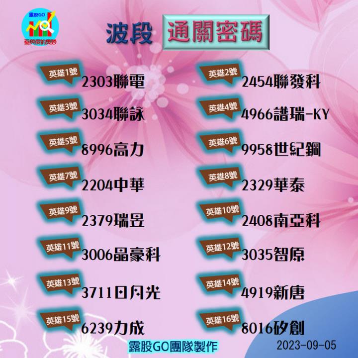 20230905台指期赤道線(期貨)分析/股票通關密碼/籌碼變化前十類股/各類股籌碼與漲跌 (露股go)