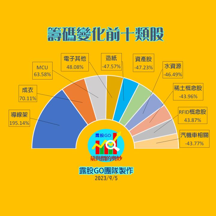 20230905台指期赤道線(期貨)分析/股票通關密碼/籌碼變化前十類股/各類股籌碼與漲跌 (露股go)