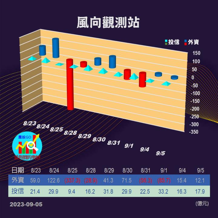 20230905台指期赤道線(期貨)分析/股票通關密碼/籌碼變化前十類股/各類股籌碼與漲跌 (露股go)