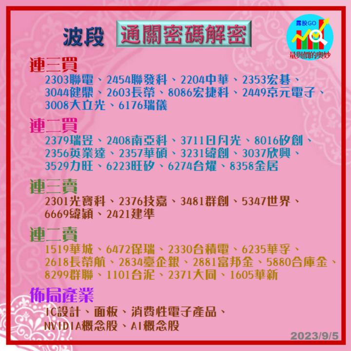 20230905台指期赤道線(期貨)分析/股票通關密碼/籌碼變化前十類股/各類股籌碼與漲跌 (露股go)