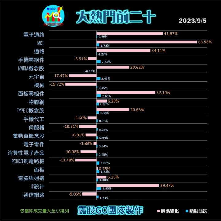 20230905台指期赤道線(期貨)分析/股票通關密碼/籌碼變化前十類股/各類股籌碼與漲跌 (露股go)