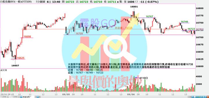 20230906台指期赤道線(期貨)分析