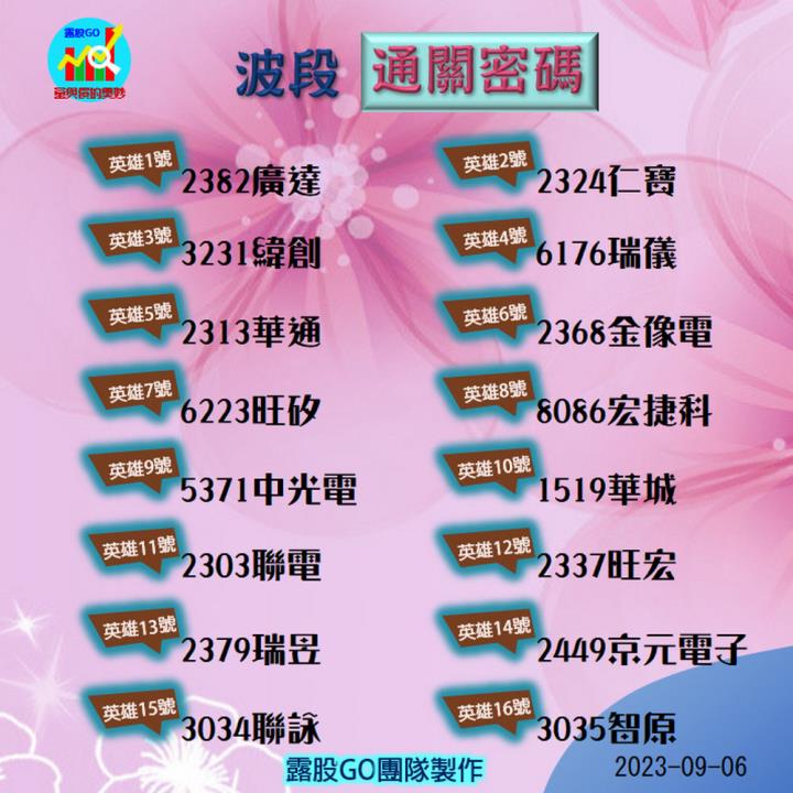 20230906股票通關密碼/籌碼變化前十類股/各類股籌碼與漲跌 (露股go)