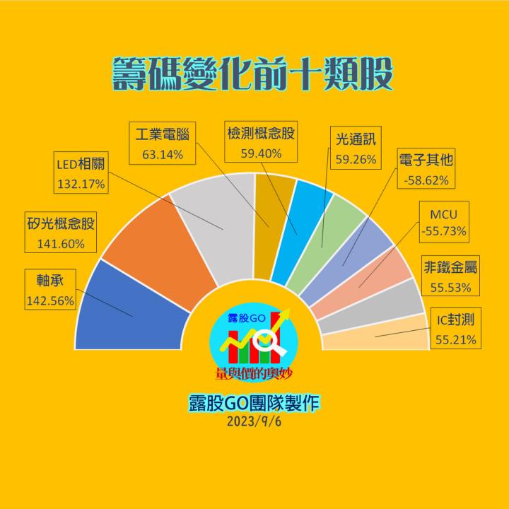 20230906股票通關密碼/籌碼變化前十類股/各類股籌碼與漲跌 (露股go)