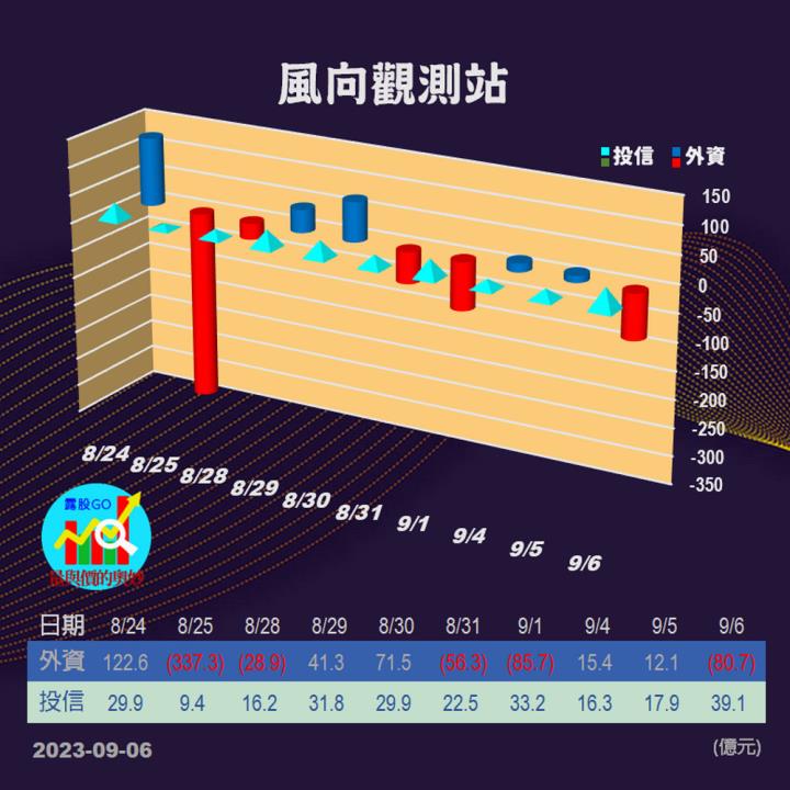 20230906股票通關密碼/籌碼變化前十類股/各類股籌碼與漲跌 (露股go)