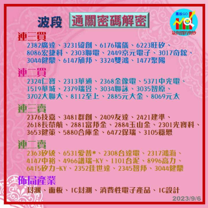 20230906股票通關密碼/籌碼變化前十類股/各類股籌碼與漲跌 (露股go)