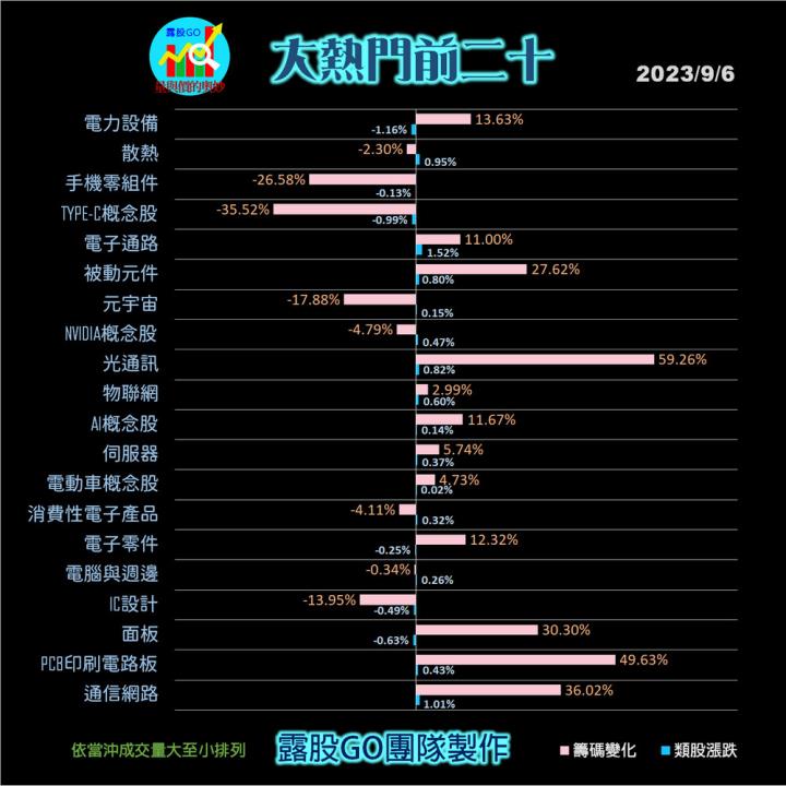20230906股票通關密碼/籌碼變化前十類股/各類股籌碼與漲跌 (露股go)