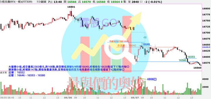 2023090台指期赤道線(期貨)分析