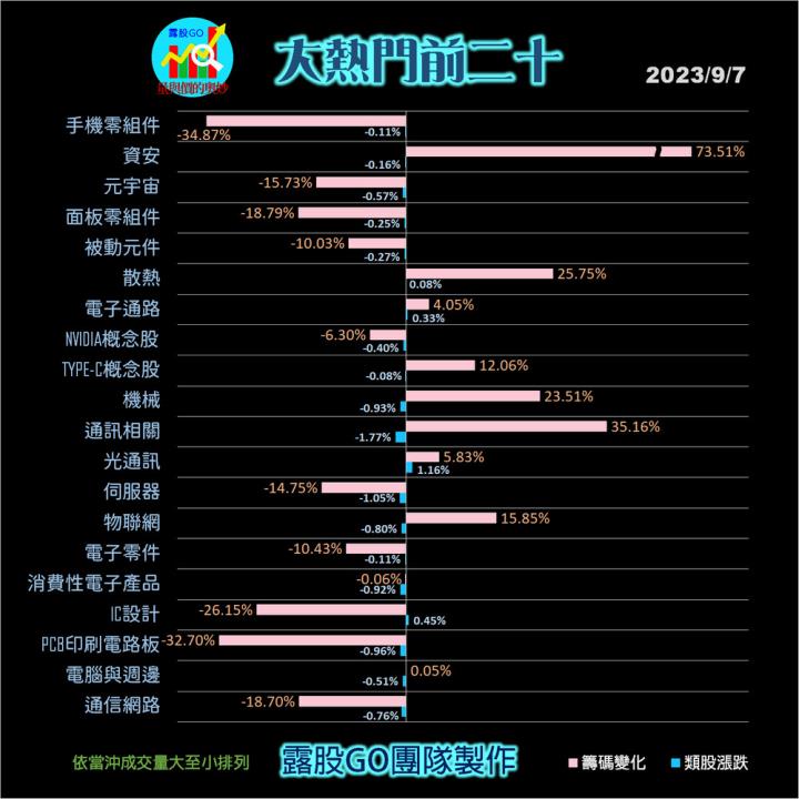 20230907股票通關密碼/籌碼變化前十類股/各類股籌碼與漲跌 (露股go)