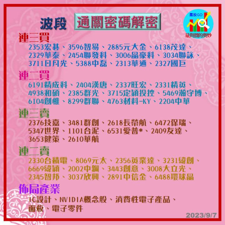 20230907股票通關密碼/籌碼變化前十類股/各類股籌碼與漲跌 (露股go)