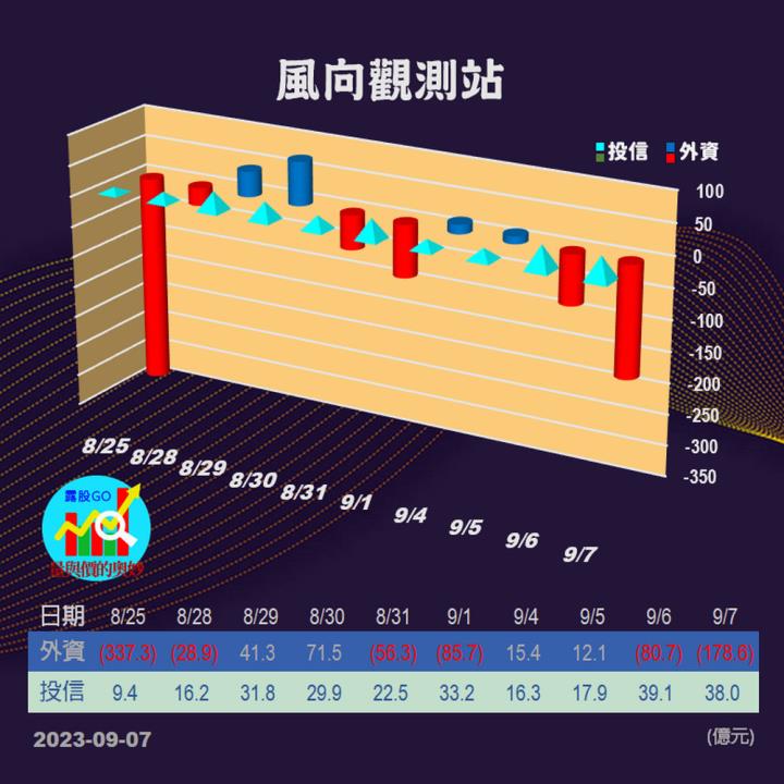 20230907股票通關密碼/籌碼變化前十類股/各類股籌碼與漲跌 (露股go)