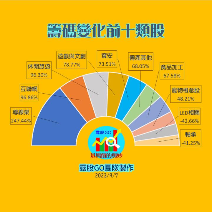 20230907股票通關密碼/籌碼變化前十類股/各類股籌碼與漲跌 (露股go)