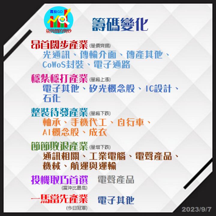 20230907股票通關密碼/籌碼變化前十類股/各類股籌碼與漲跌 (露股go)